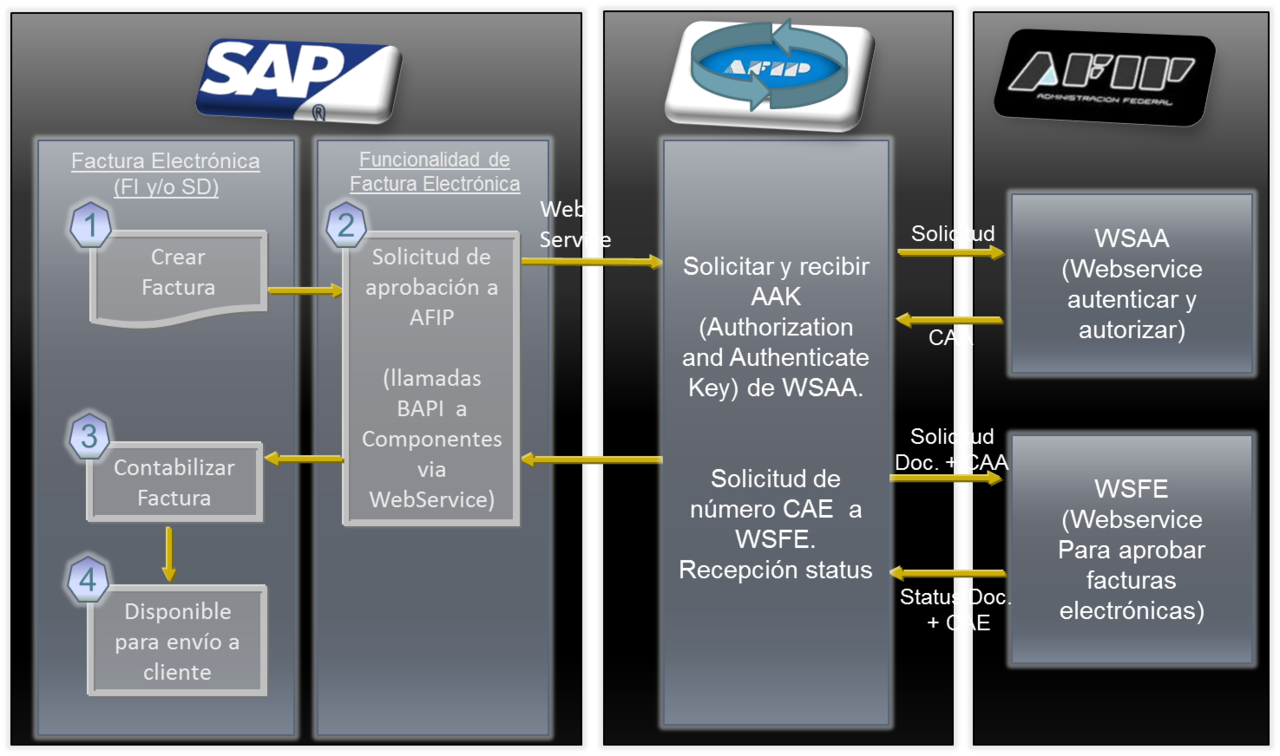 xAFIP Facturación Electrónica SAP